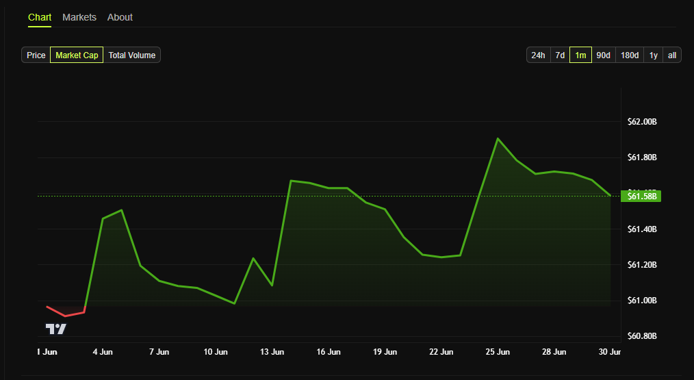 Circle’s USDC Market Cap Chart in June