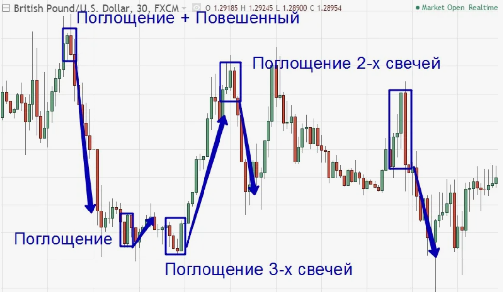 Паттерн «Поглощение» в свинг-трейдинге
