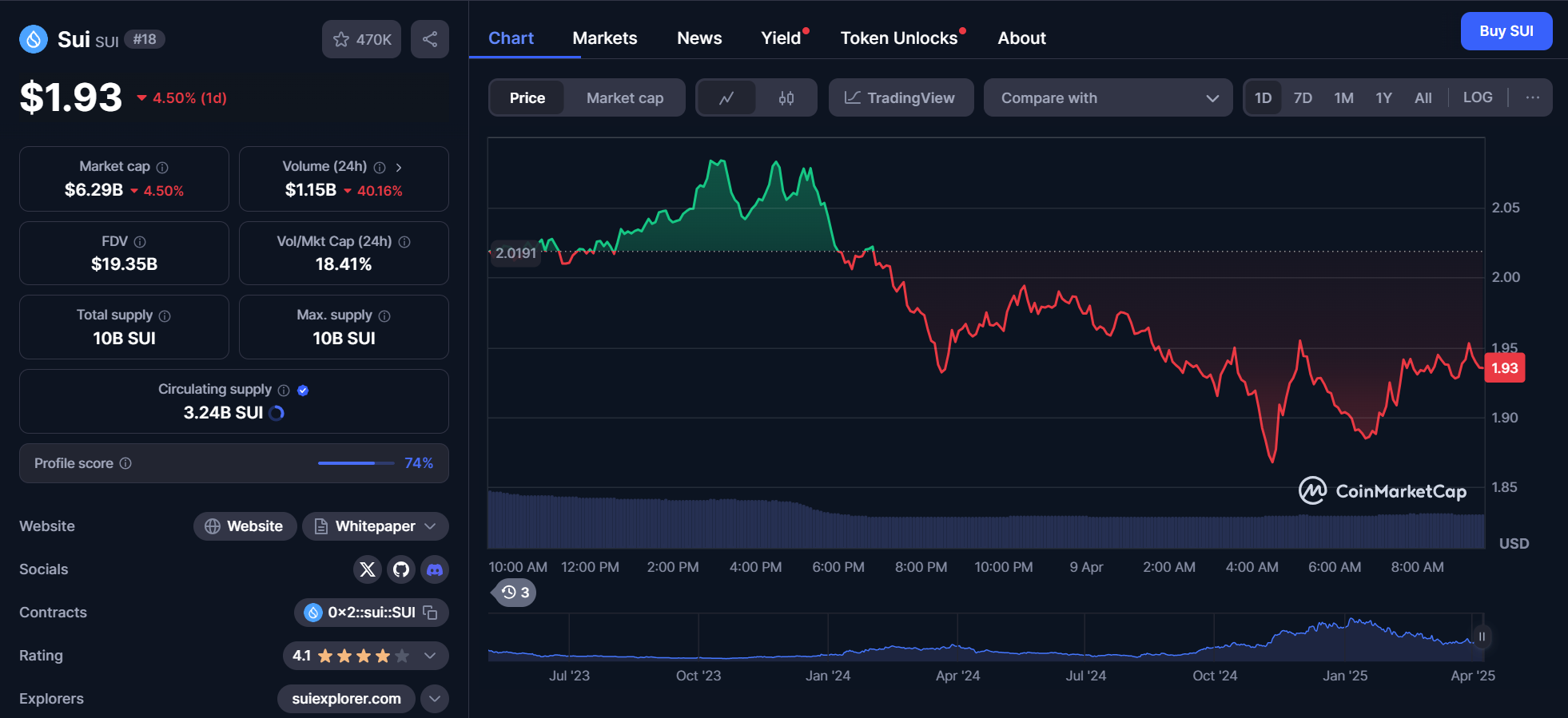 sui chart 09.04.2025