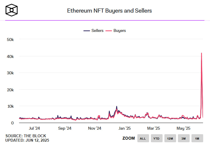 Ethereum NFT оживают: активность трейдеров вернулась к уровням 2022 года