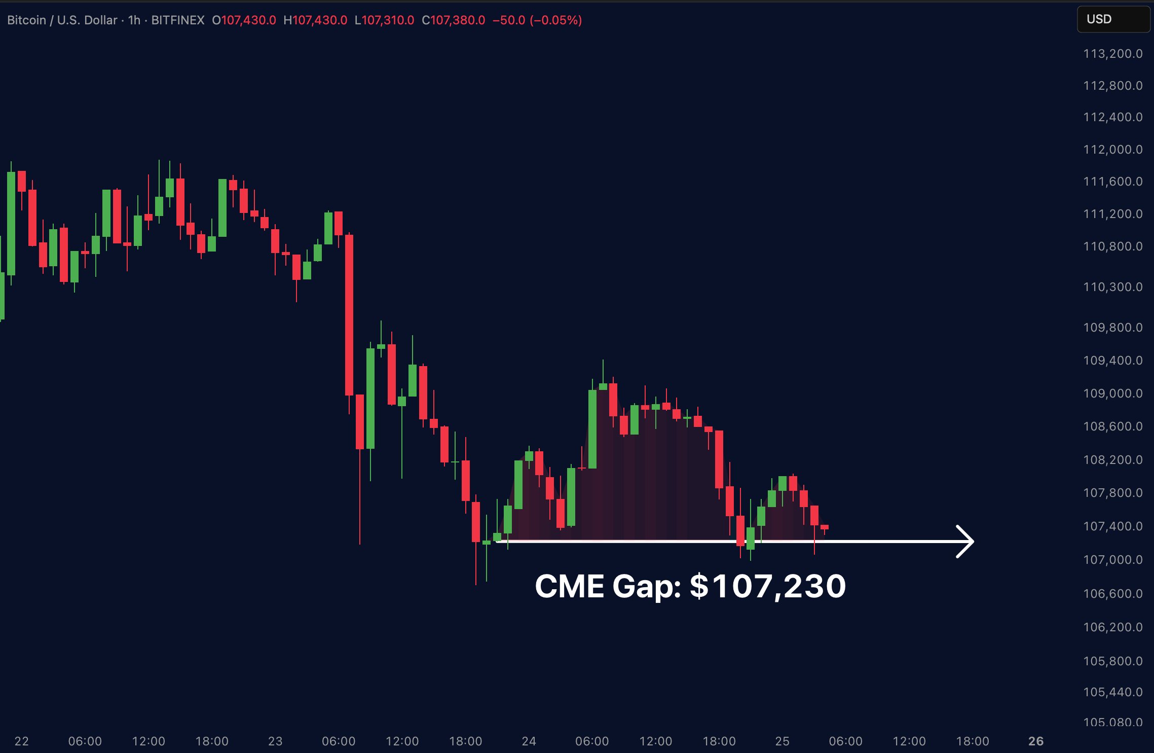 BTC/USD 1-hour chart