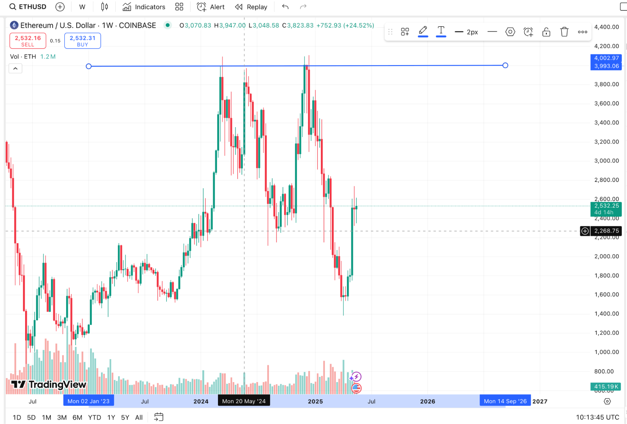 Уровни поддержки и сопротивления в трейдинге