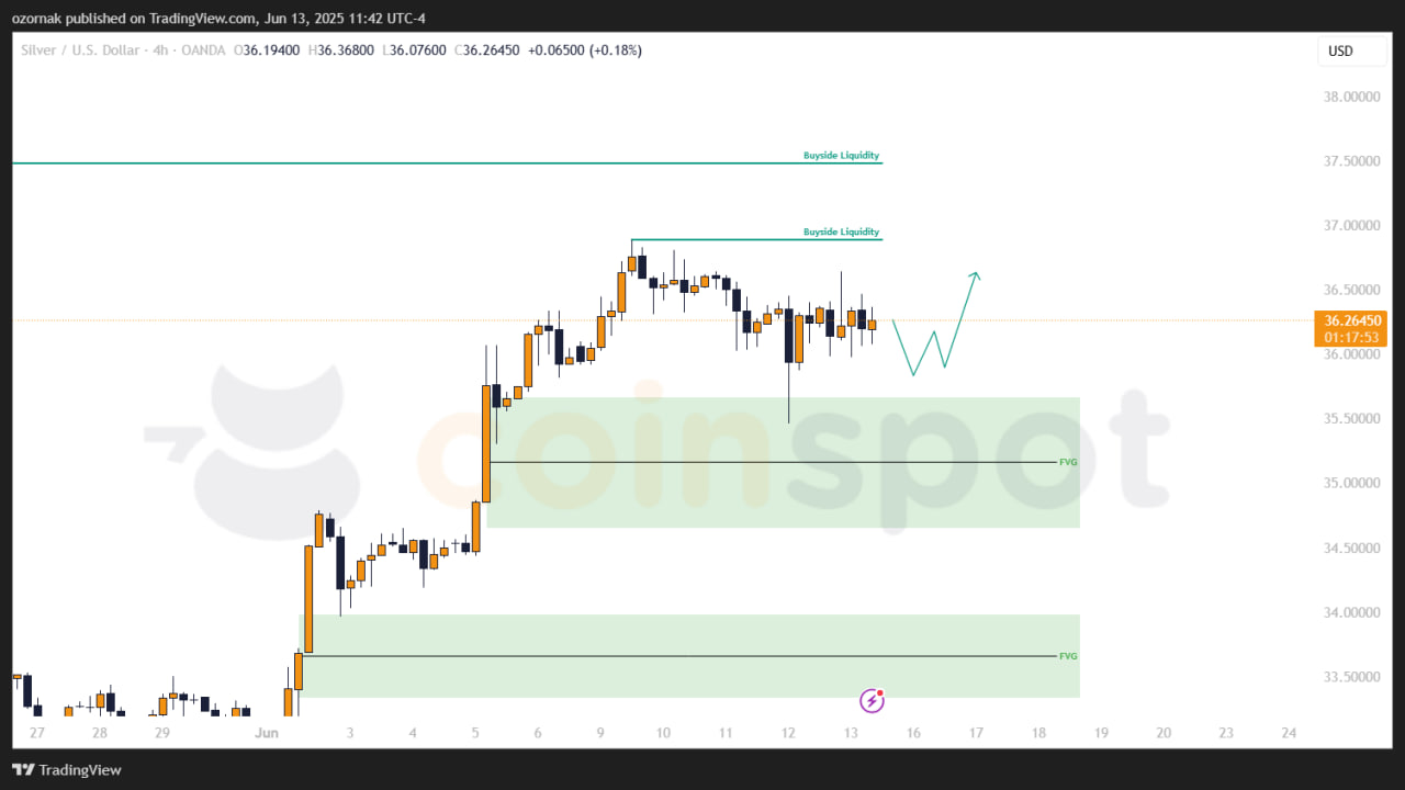 Прогноз по XAG/USD на неделю с 16 июня: цена остается в боковике, приоритет за ростом