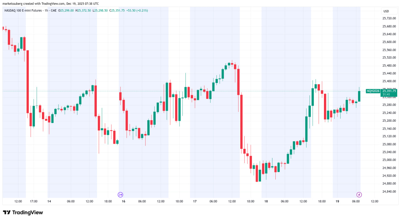 Фьючерсы на Nasdaq 100, часовой график.
