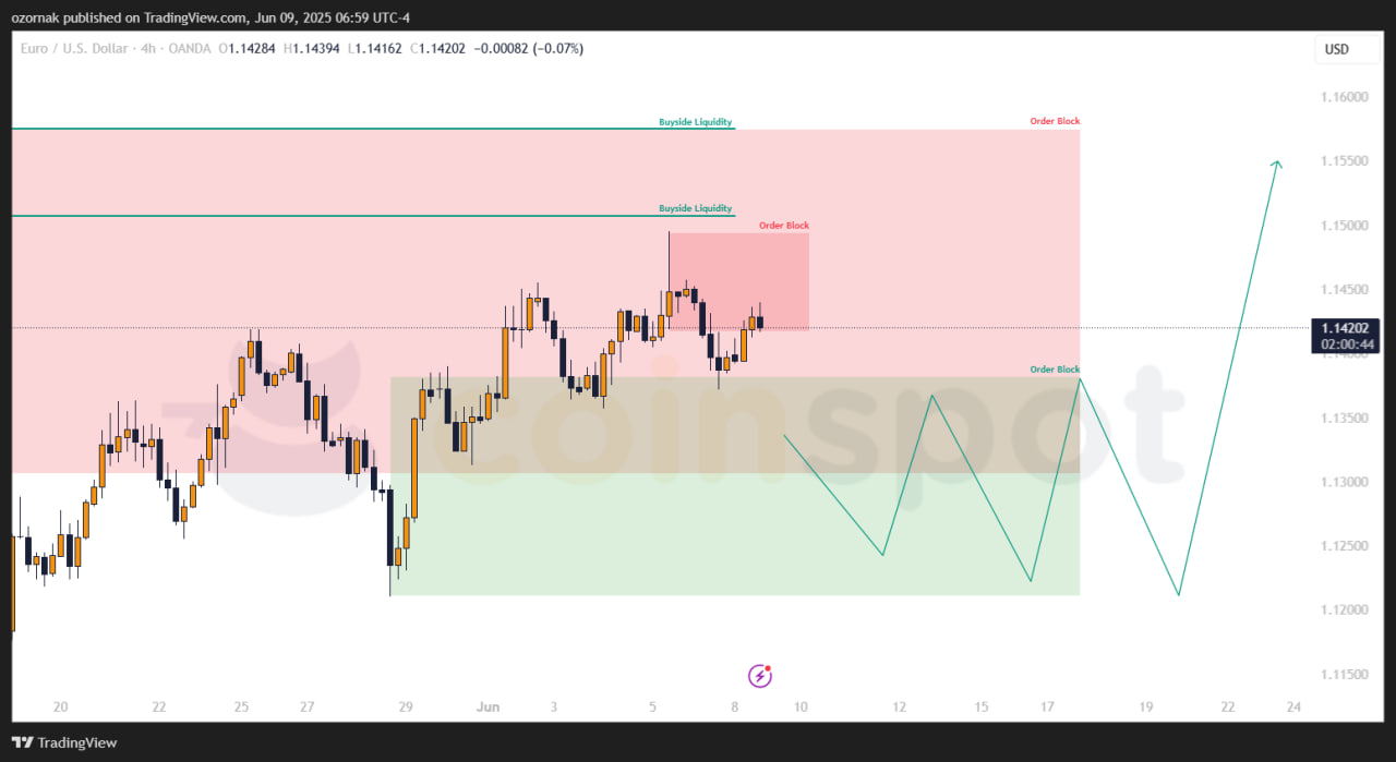 Прогноз по EUR/USD на 9–10 июня: план сохраняется, краткосрочно ожидается коррекция