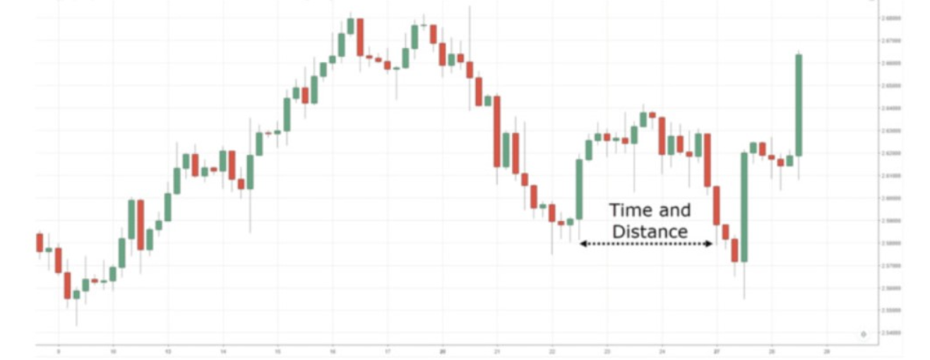Двойное дно в Price Action