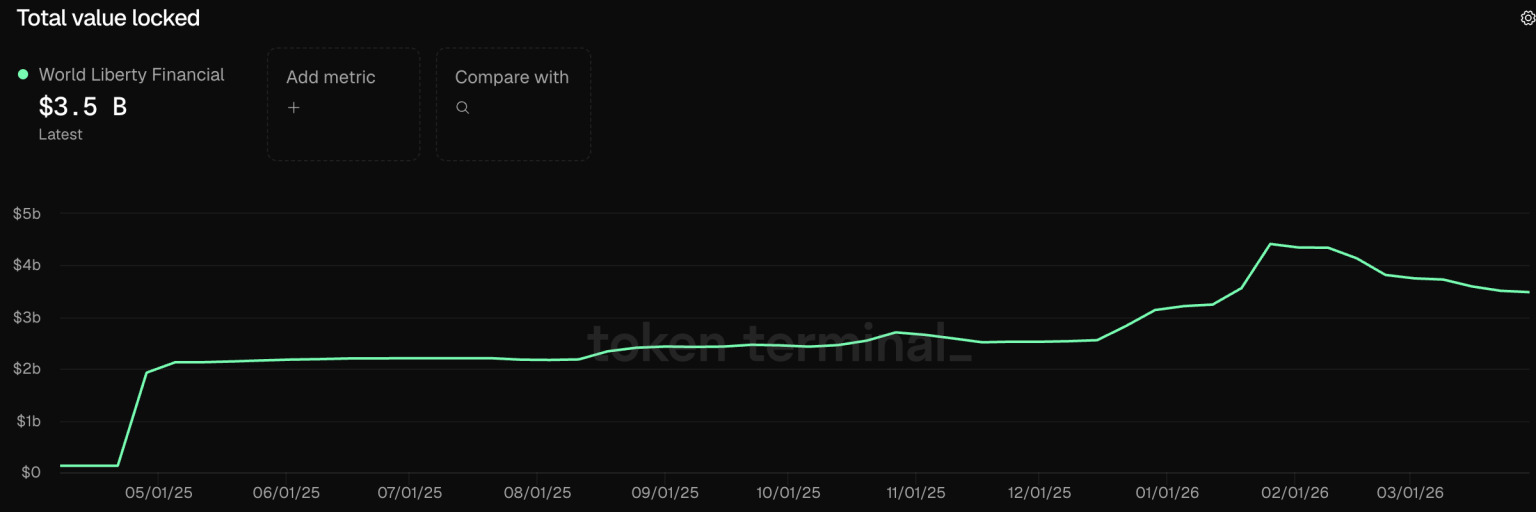 wlfi total value locked