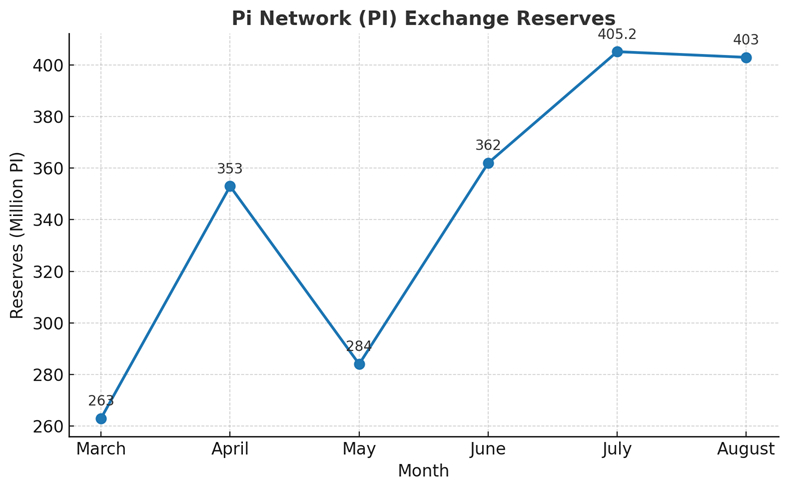 Pi Network Exchange Reserve