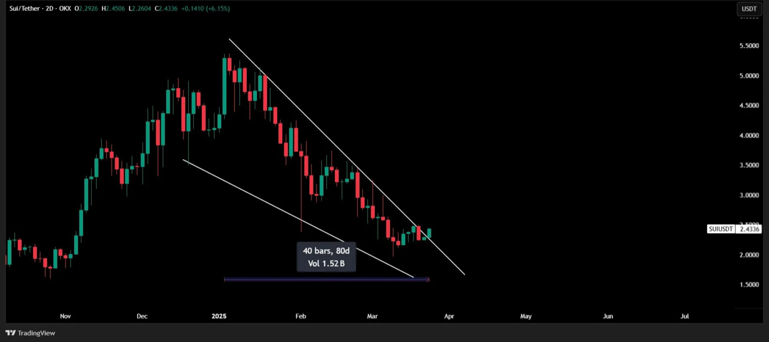 SUI/USDT 2-day chart
