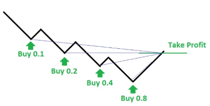 Мартингейл в трейдинге