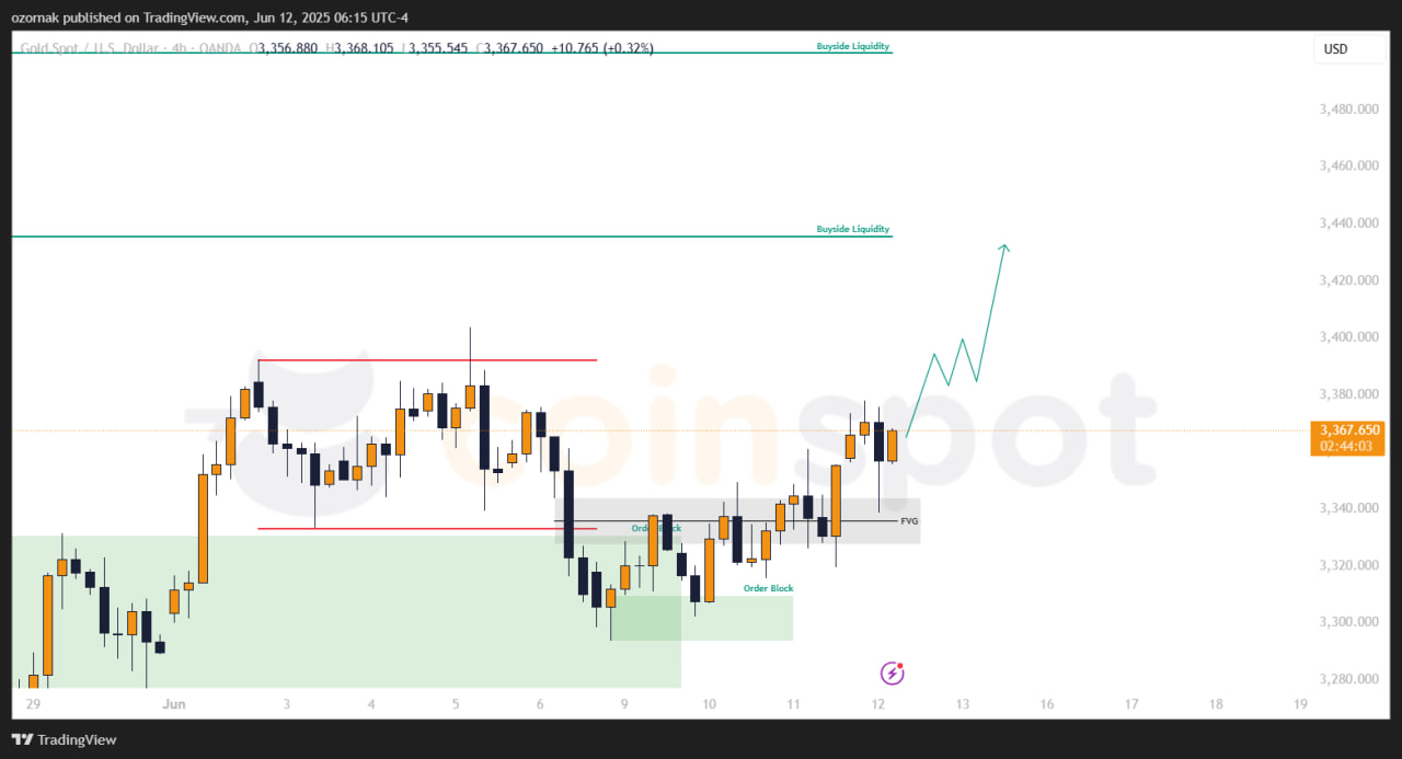 Прогноз по XAU/USD на 13 июня: диапазон пробит, золото идет по основному сценарию