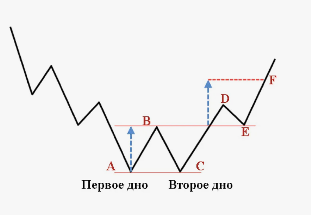 Двойное дно