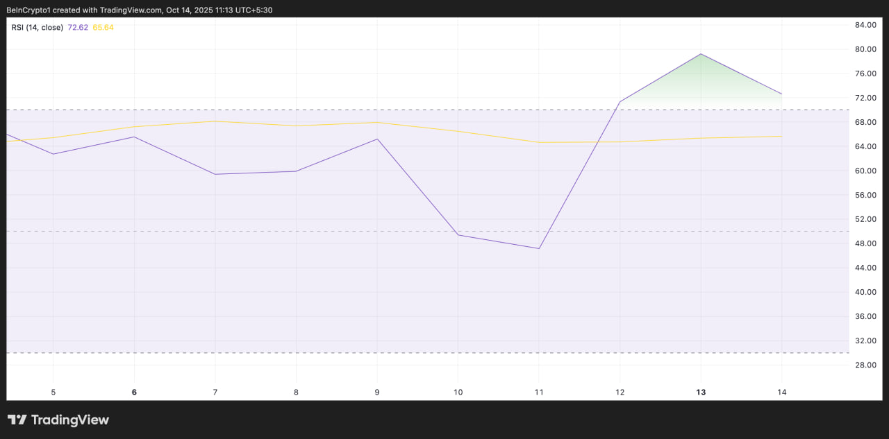 Индикатор RSI показывает, что SNX вошёл в зону перекупленности: значение 72,6 указывает на возможное охлаждение рынка. Обычно такие уровни предшествуют локальной коррекции, когда инвесторы фиксируют прибыль.