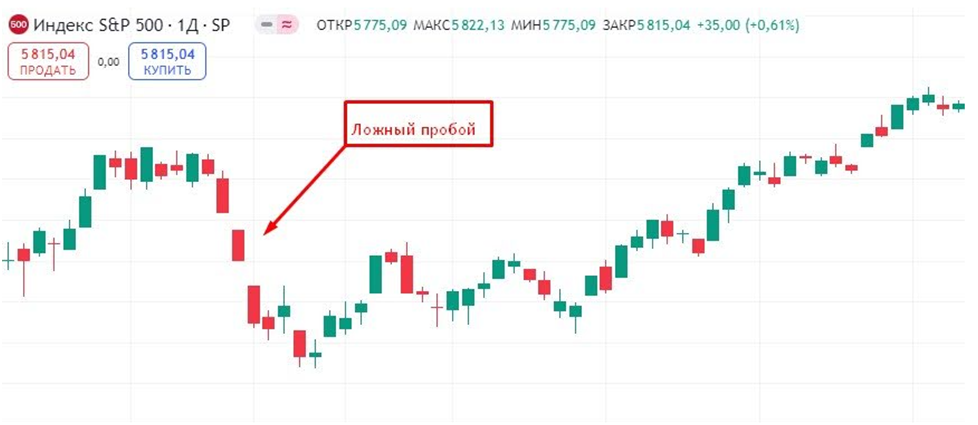 Частая ошибка, связанная с имбалансом в трейдинге – это принятие ложного пробоя