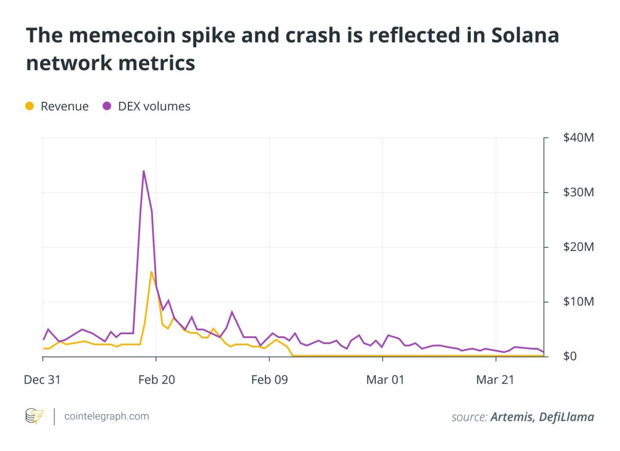 BNB Chain перехватывает волну мемкоинов на фоне спада Solana