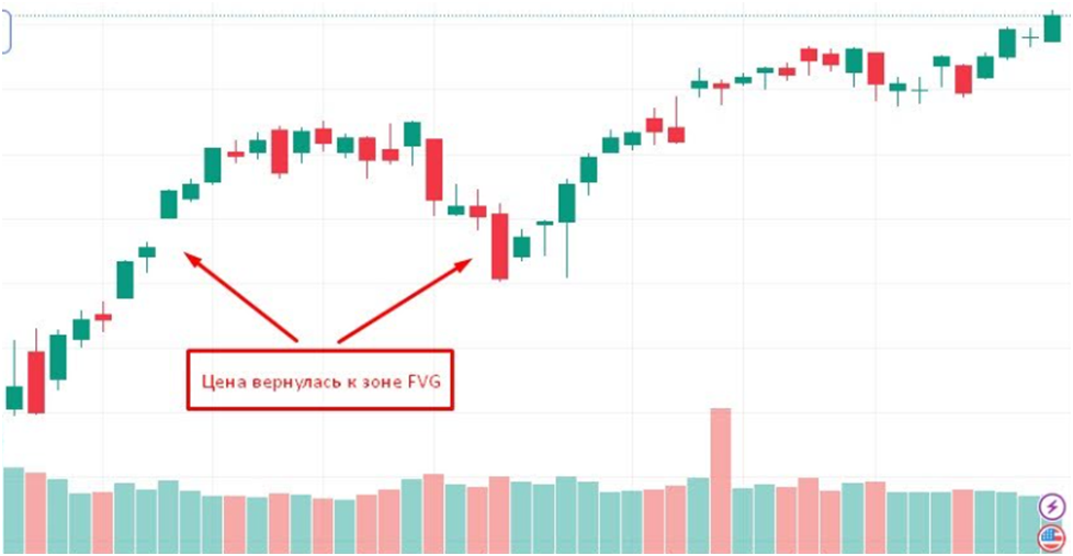 ФВГ в трейдинге на графике S&500
