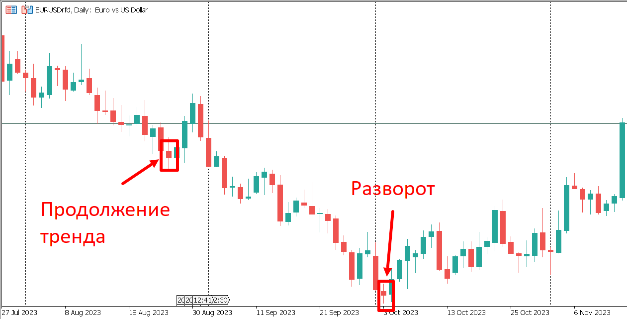Пример графика с паттерном Волчок