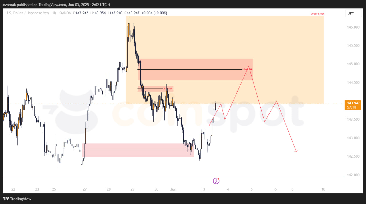 Прогноз по USD/JPY на 3 июня: цена возвращается к сопротивлению