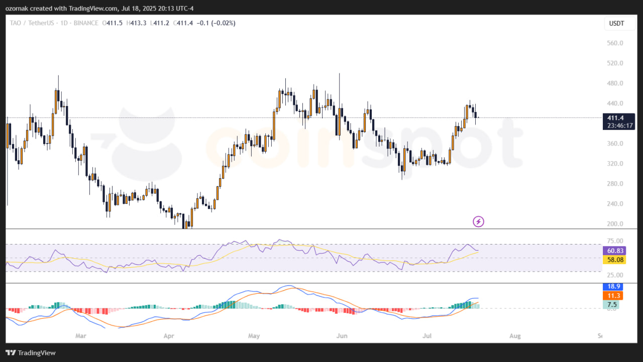 TAO Synergies инвестирует $10 млн в токены Bittensor, став крупнейшим публичным держателем TAO
