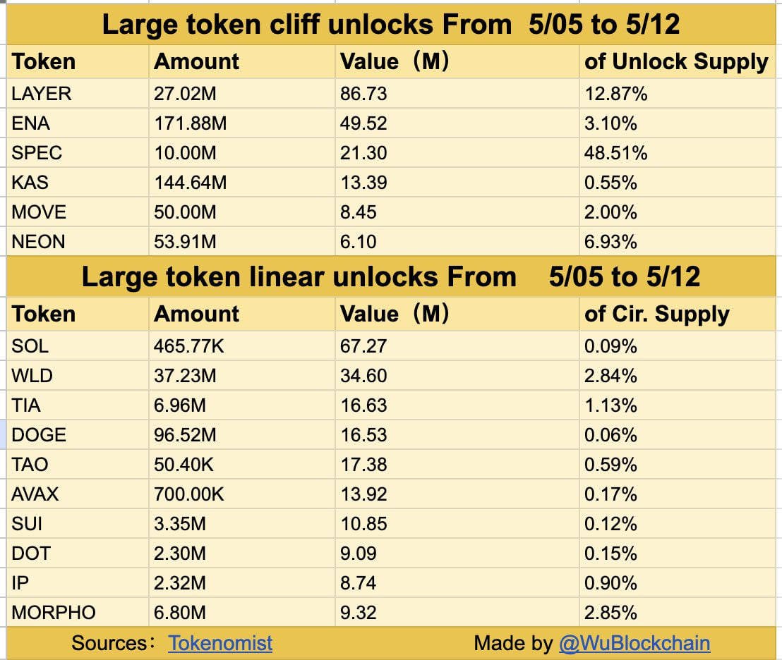 Solayer (LAYER) возглавил недельные разлоки на $389 млн