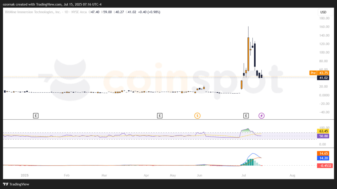 BitMine увеличивает ставку на Ethereum: компания скупила 163 000 ETH после привлечения $250 млн