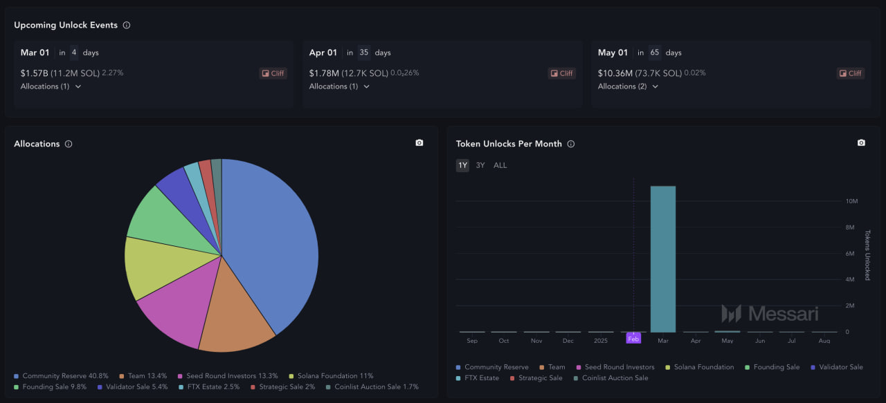 Разблокировка 11 млн SOL: как это повлияет на рынок?