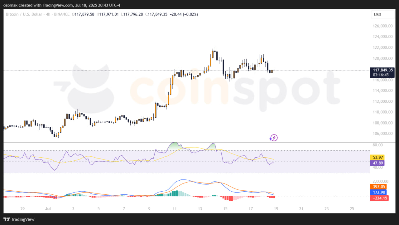 Биткоин пробил $120 000 и вызвал каскад ликвидаций на $812 млн