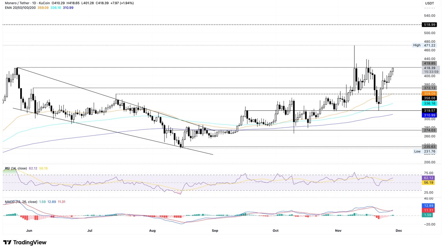 xmr-usdt-daily-price-chart
