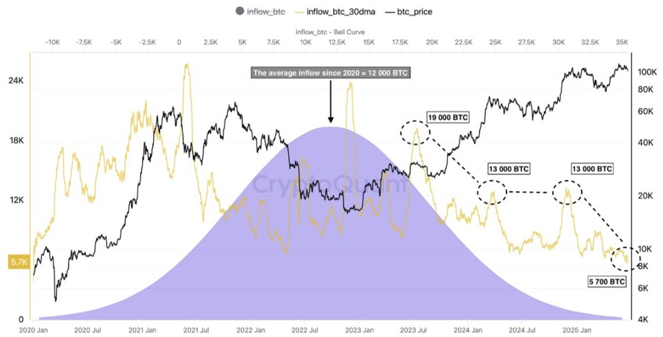 binance-btc-inflows-30dma