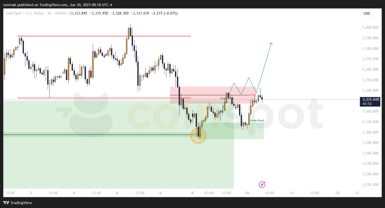 Прогноз XAU/USD на 11 июня: золото у сопротивления, рост в приоритете