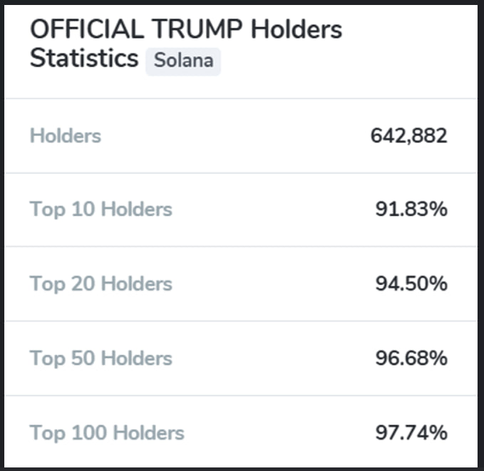 Структура владения токеном остается крайне узкой. Более 91% предложения сосредоточено у топ-10 кошельков, а свыше 97% — у топ-100.