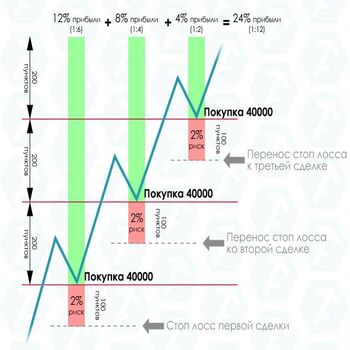 Пирамидинг в трейдинге
