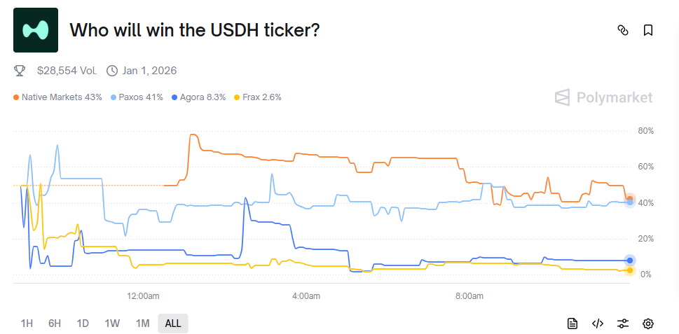 who-will-win-the-usdh-ticker-polymarket
