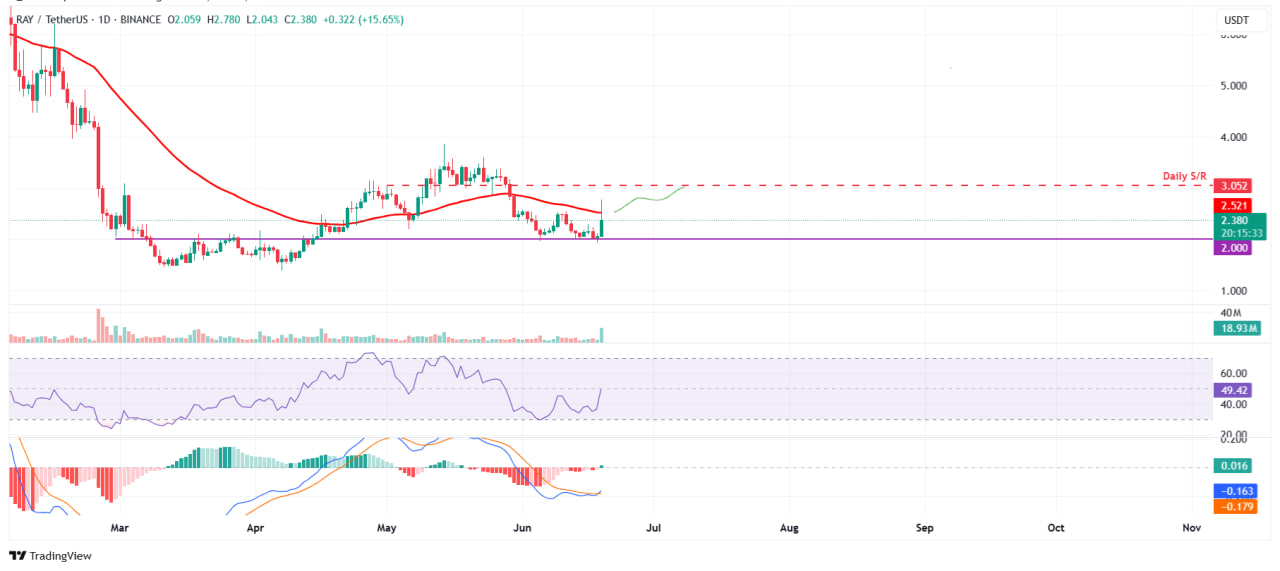 Raydium растет на 18% после листинга на южнокорейской бирже Upbit