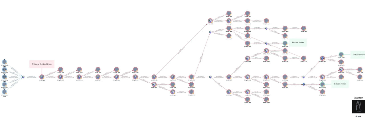 ZachXBT раскрыл кражу биткоина на $91 млн в сложной схеме социнжиниринга