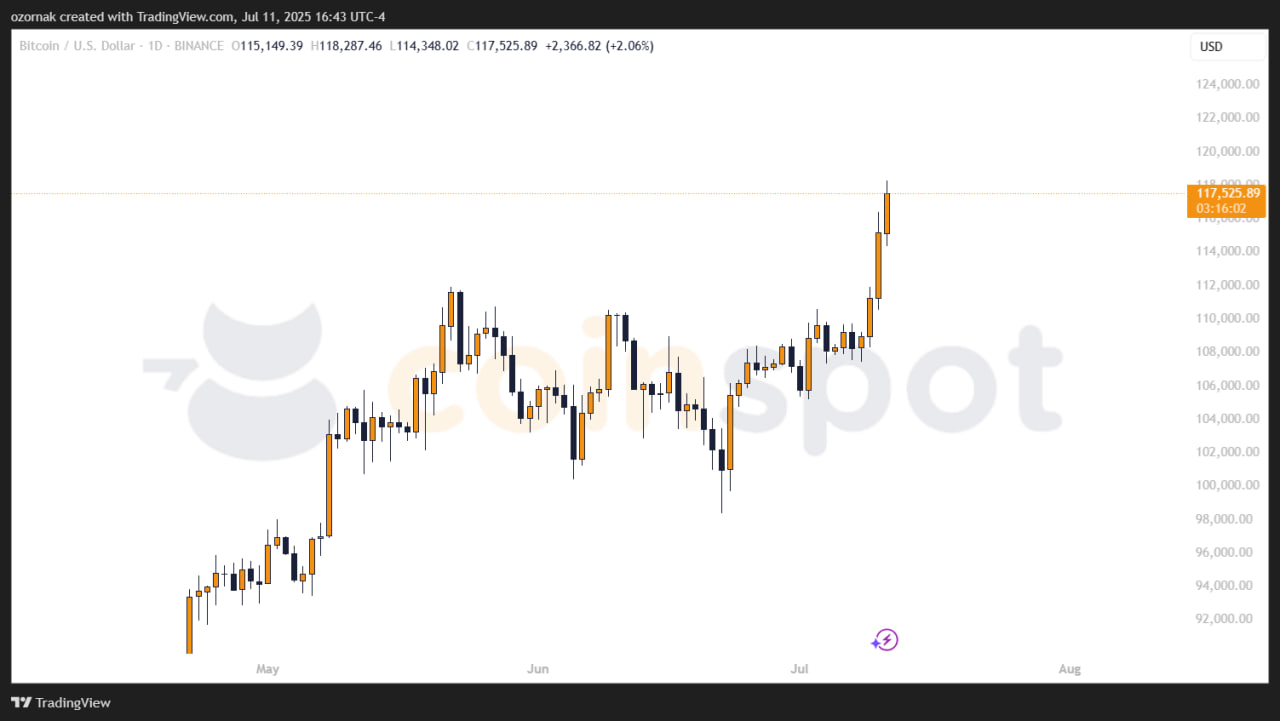 Открытые позиции по биткоину снова превысили $70 млрд — рынок на грани перегрева