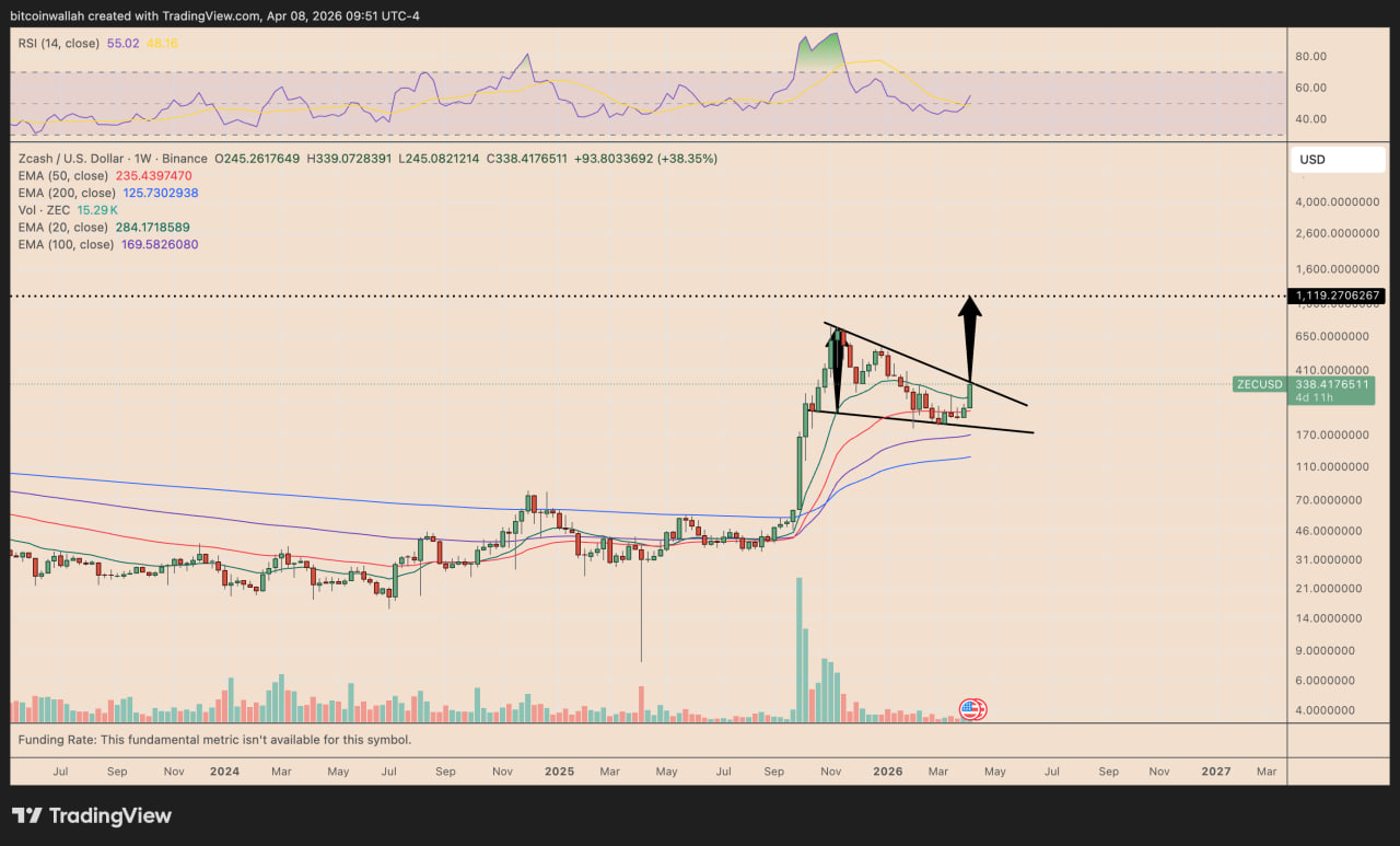 Краткосрочно ZEC может продолжить движение вверх, особенно если рынок сохранит интерес к рисковым активам. Но для закрепления тренда нужен уверенный пробой ключевых уровней.