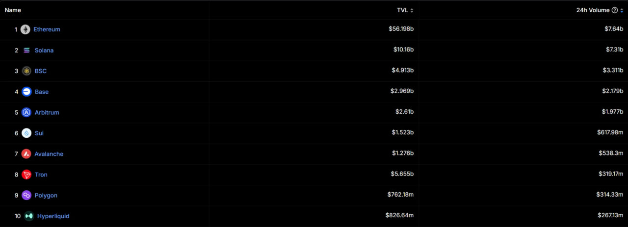 Объем торгов SUI достиг $615 млн, опередив Avalanche