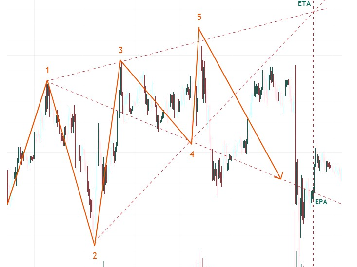 Паттерн Вульфа в трейдинге