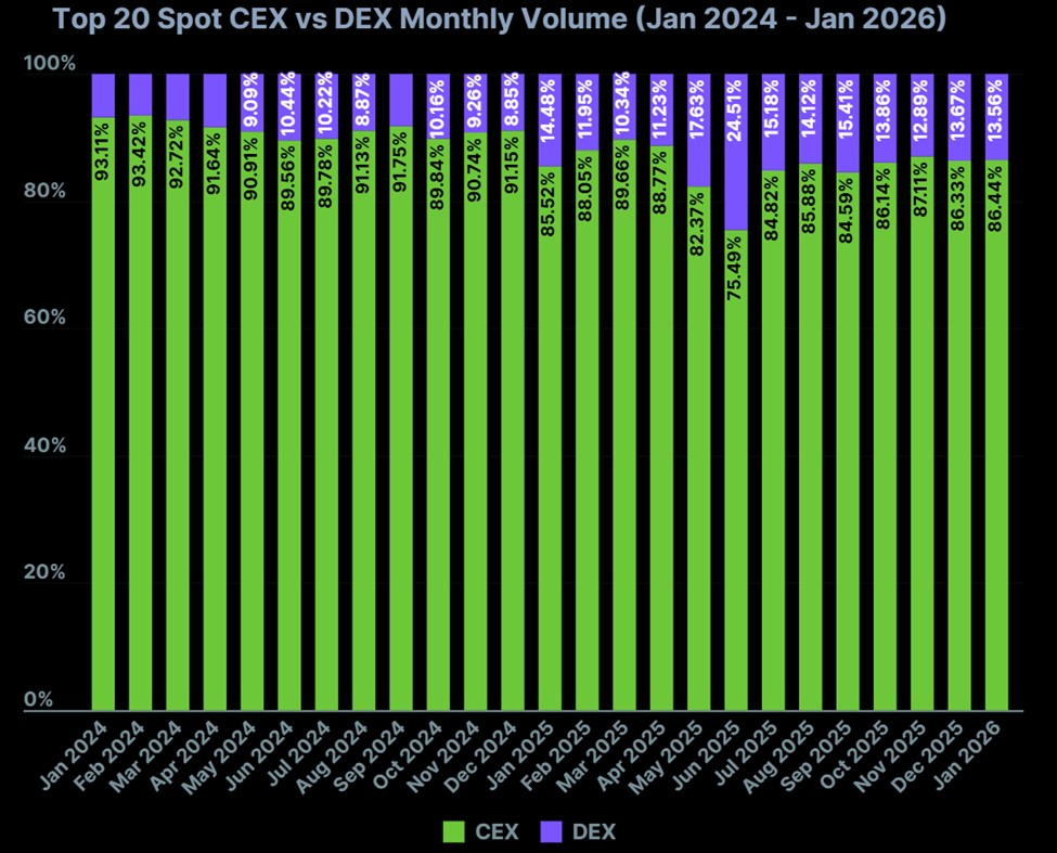 cex vs dex monthly volume