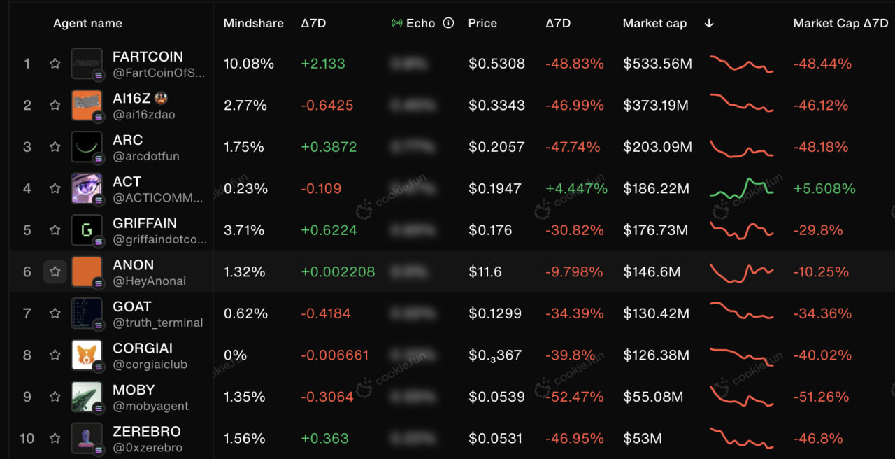 AI-токены Solana обвалились: конец тренда или новая фаза?