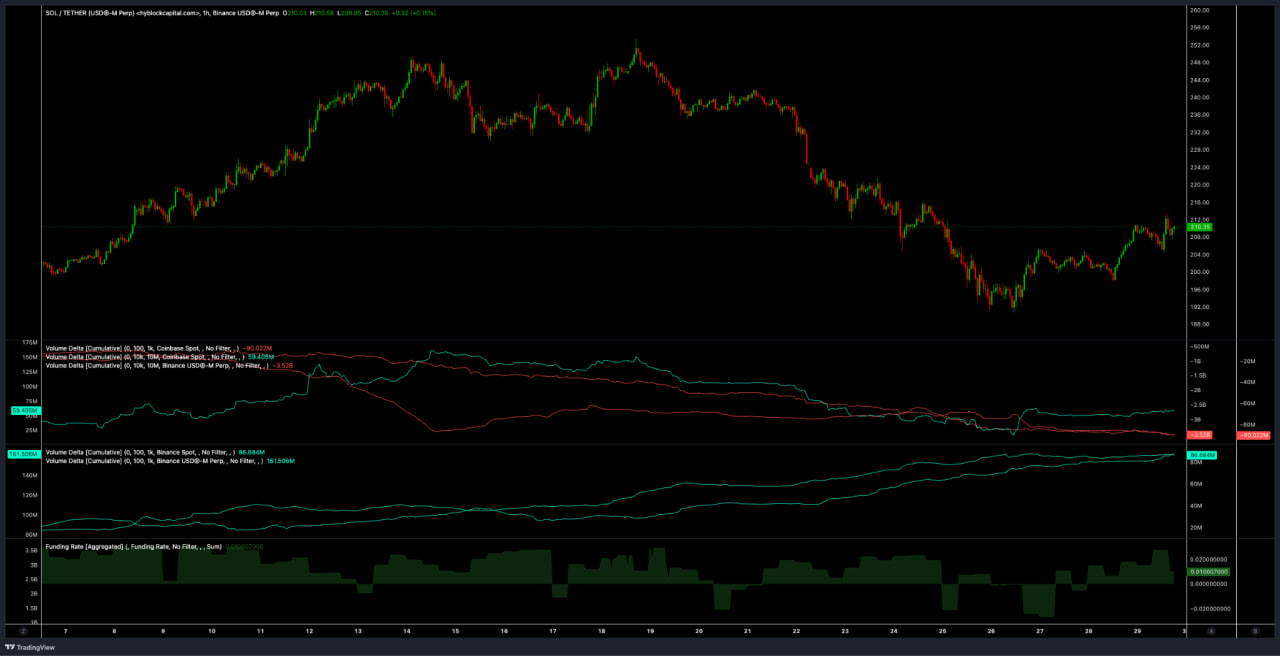 Solana (SOL) на 1h таймфрейме