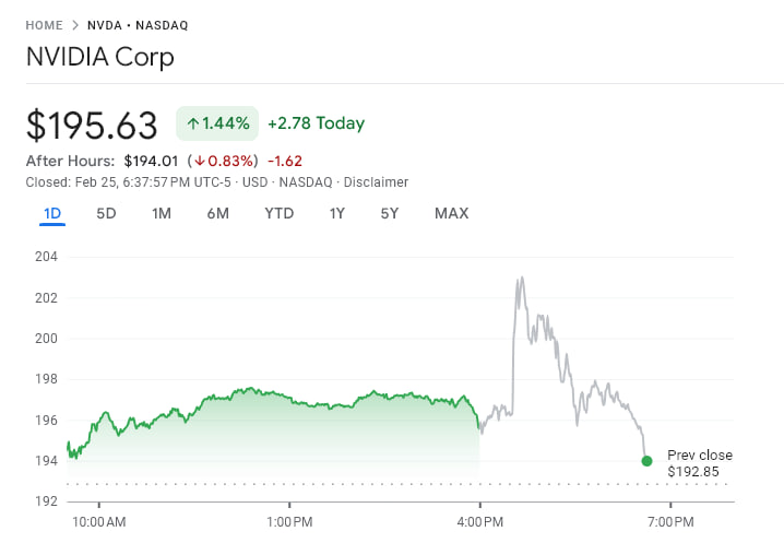 Nvidia снова удивила рынок. Компания отчиталась лучше прогнозов, акции в моменте взлетели выше 200 долларов на постмаркет-сессии, но затем часть роста была быстро снята.