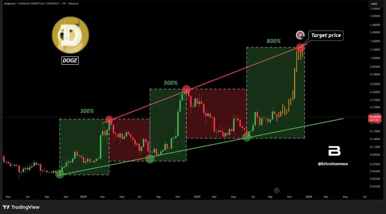 Аналитик Bitcoinsensus обратил внимание на повторяющийся цикл в динамике Dogecoin. Ранее актив демонстрировал рост на 300% и 500% после отскоков от той же линии тренда.