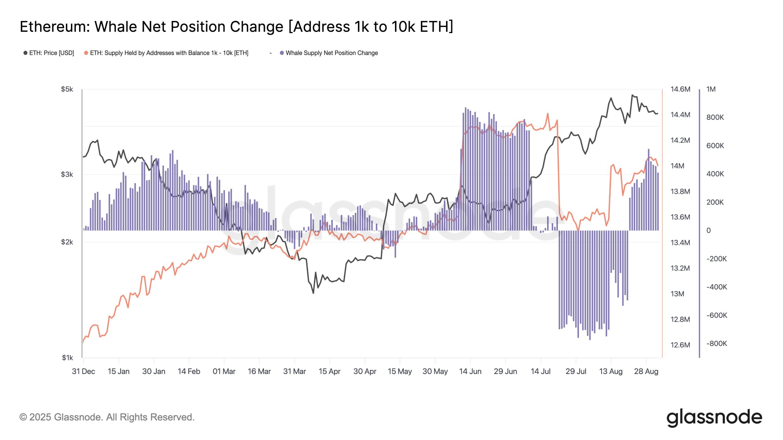 ether-whale-net-position-change