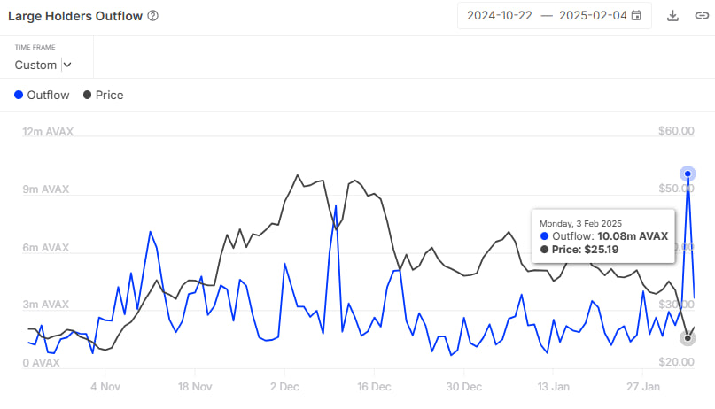 Киты вывели $272 млн в AVAX: сможет ли цена восстановиться?