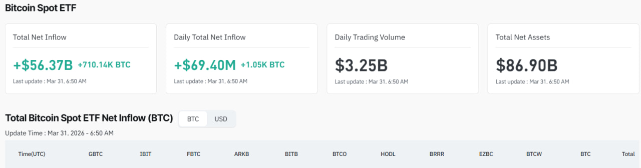 Спотовые ETF на биткоин превысили $86 млрд под управлением. Это ключевой канал входа для крупных инвесторов.