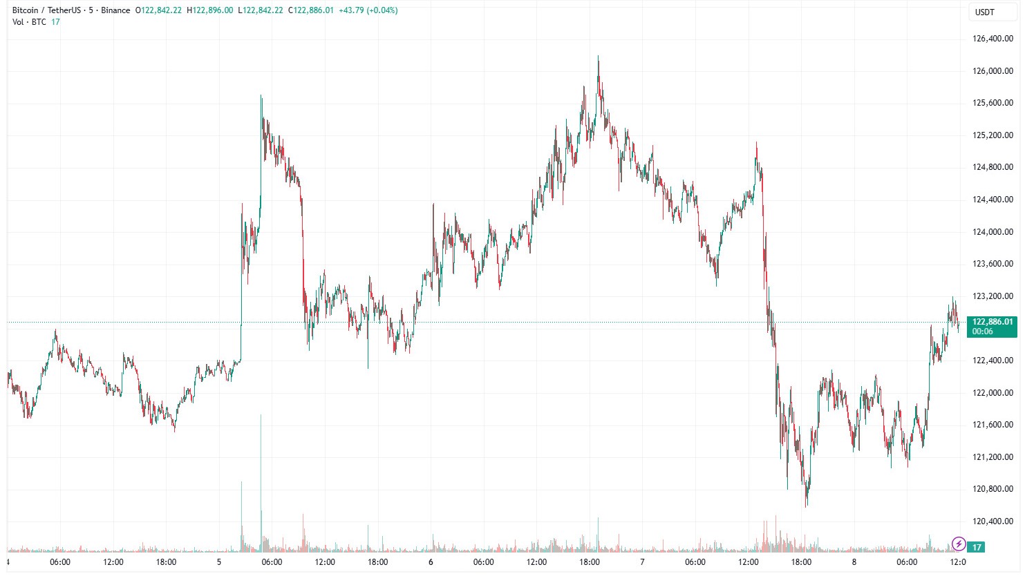 trend-in-the-price-of-the-btc-over-the-last-five-days