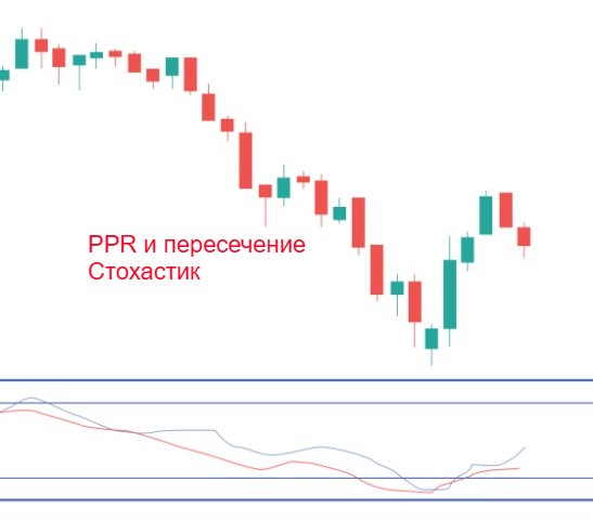 PPR в трейдинге