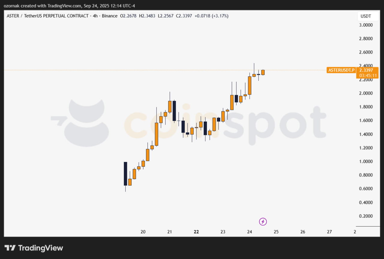 Aster выходит в лидеры по фьючерсам на DEX с $11 млрд объема: токен обновил максимум